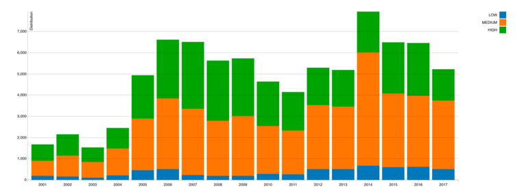 graph viruses and malware