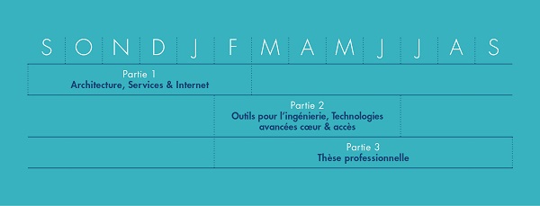 Mastère Spécialisé® Réseaux Services calendrier