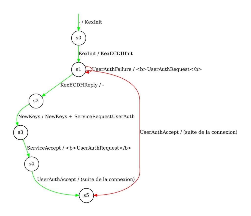 Machine à états simplifiées de la version vulnérable de wolfSSH : l'envoi prématuré de messages UserAuthSuccess ou UserAuthFailure crée des transitions illégitimes dans l'automate.
